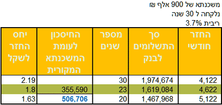 הגדלת משכנתא