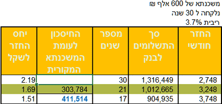 תוספת למשכנתא