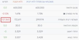 השוואה הלוואה ללא ריבית לעומת הלוואה רגילה