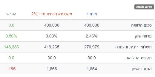 מיחזור כאשר יש ציפיות לעליית האינפלציה ב 2%