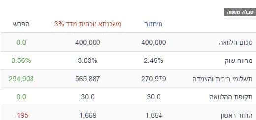 מיחזור כאשר יש ציפיות לעליית האינפלציה ב 3%