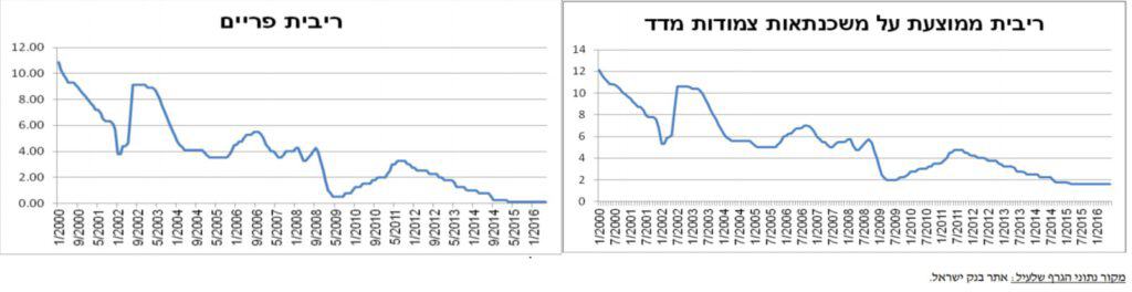 השפעת המדד על לוח סילוקין