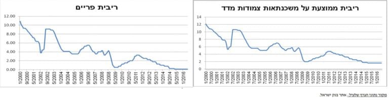 השפעת המדד על לוח סילוקין