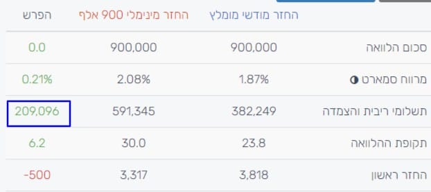 החזר משכנתא 900 אלף טבלת השוואה