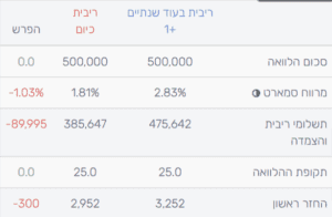 הקדמת תשלומים לקבלן טבלה משווה