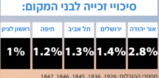 הגרלת דירה בהנחה בני המקום