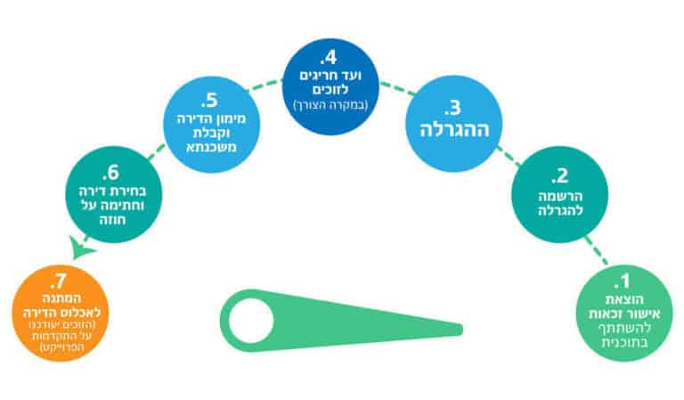 דירה בהנחה הרשמה