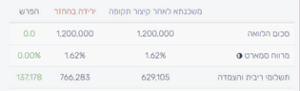 השוואה בין סילוק משכנתא וקיצור תקופה לבין הורדת החזר