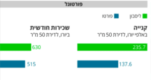 מחירי דירות בפורטוגל