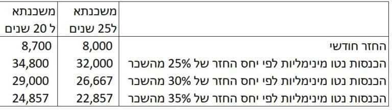 מה ההכנסות למשכנתא של 1.5 מליון