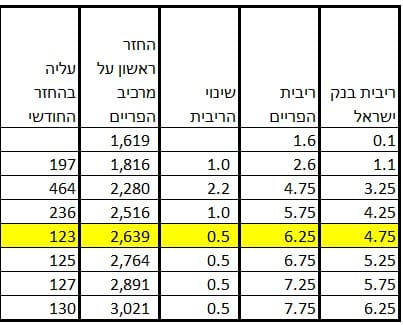 סילוק מסלול הפריים במשכנתא