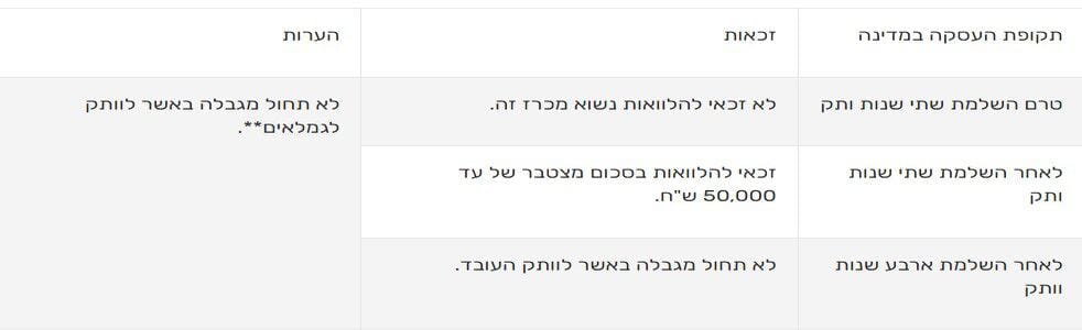 תנאים לקבלת משכנתא לעובדי מדינה