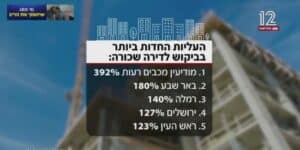דירות להשכרה במודיעין