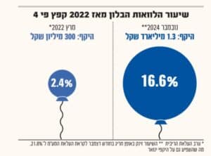 הלוואת קבלן בבלון