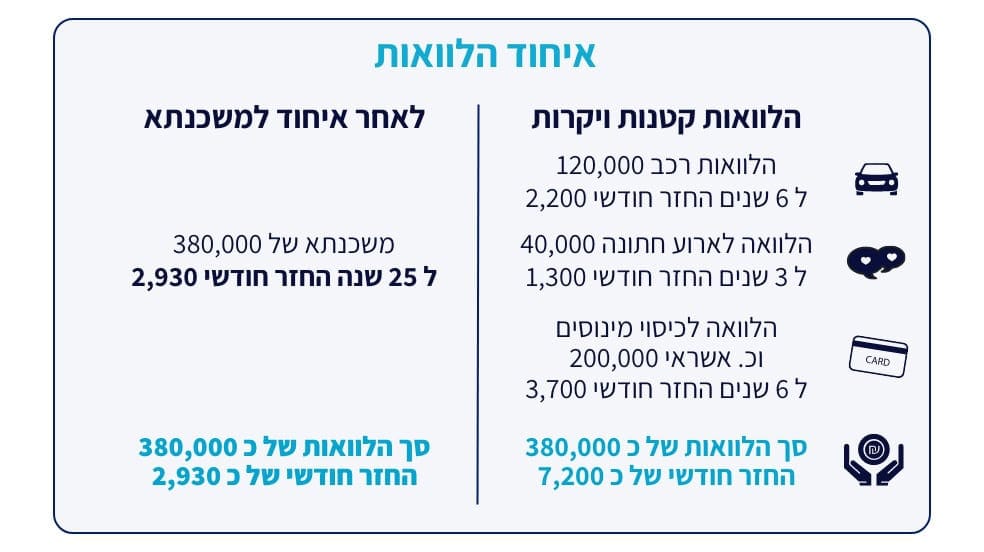 טבלת השוואה בין איחוד הלוואות למשכנתא לבין לקיחת הלוואות קטנות ויקרות