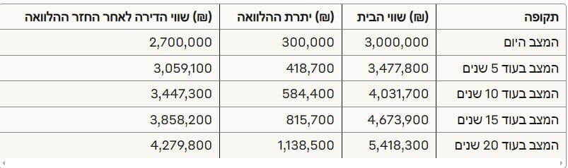 השפעת משכנתא הפוכה על הירושה לאורך זמן