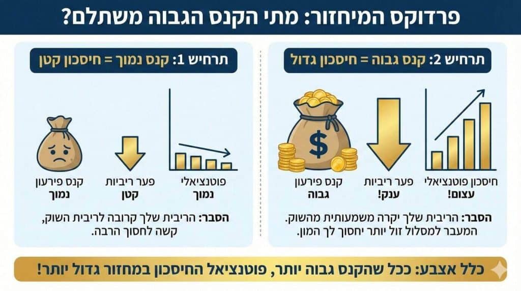 אינפוגרפיה המתארת שככל שקנס פירעון מודם גדול יותר כך הפוטנציאל לחיסכון במיחזור גבוהה יותר
