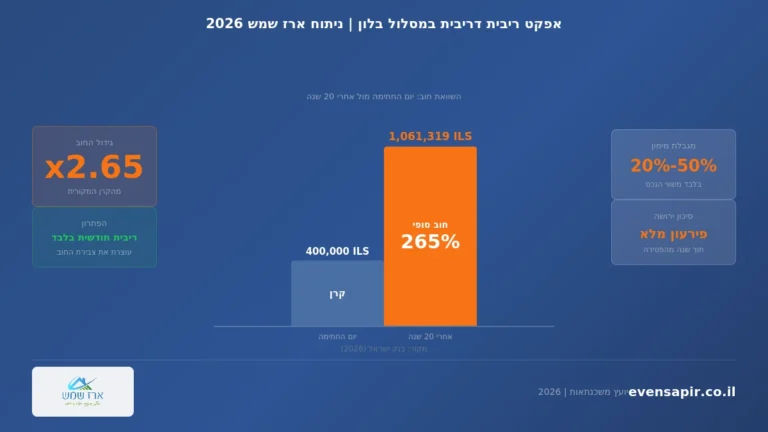 גרף השוואת מסלולי תשלום במשכנתא הפוכה 2026: מסלול בלון מגדיל חוב של 400,000 ₪ ל-1,061,319 ₪ תוך 20 שנה, לעומת מסלול שפיצר המאפס את החוב — ניתוח ארז שמש, יועץ משכנתאות ופיננסים